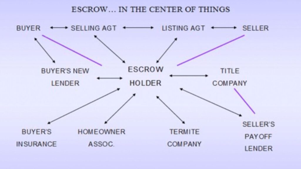 Paying Property Taxes Through an Escrow Account in California, Step by Step Guide