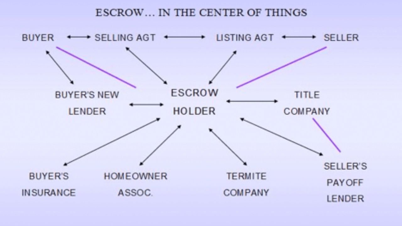 Paying Property Taxes Through an Escrow Account in California, Step by Step Guide